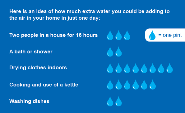A graphic showing how much condensation is caused by daily activities