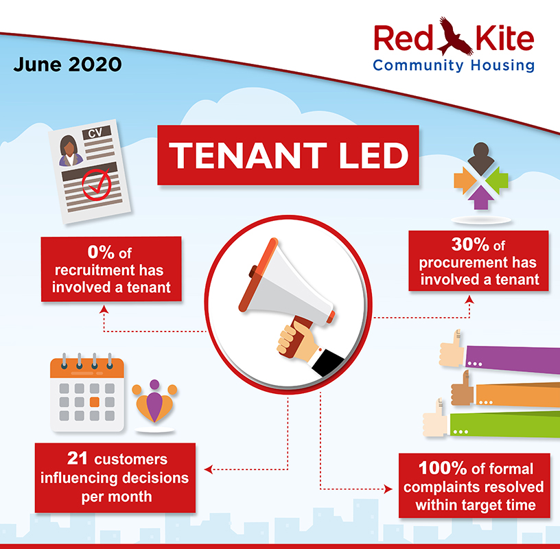Tenant-Led Performance measures, June 2020 - 0% of recruitment has involved a tenant; 30% of procurement has involved a tenant; 100% of formal complaints resolved within target time; 21 customers influencing decisions per month