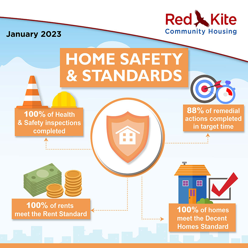 Home Safety & Standards Performance measures, January 2023 - 100% of Health & Safety inspections completed; 88% of remedial actions completed in target time; 100% of homes meet the Decent Homes Standard; 100% of rents meet the Rent Standard
