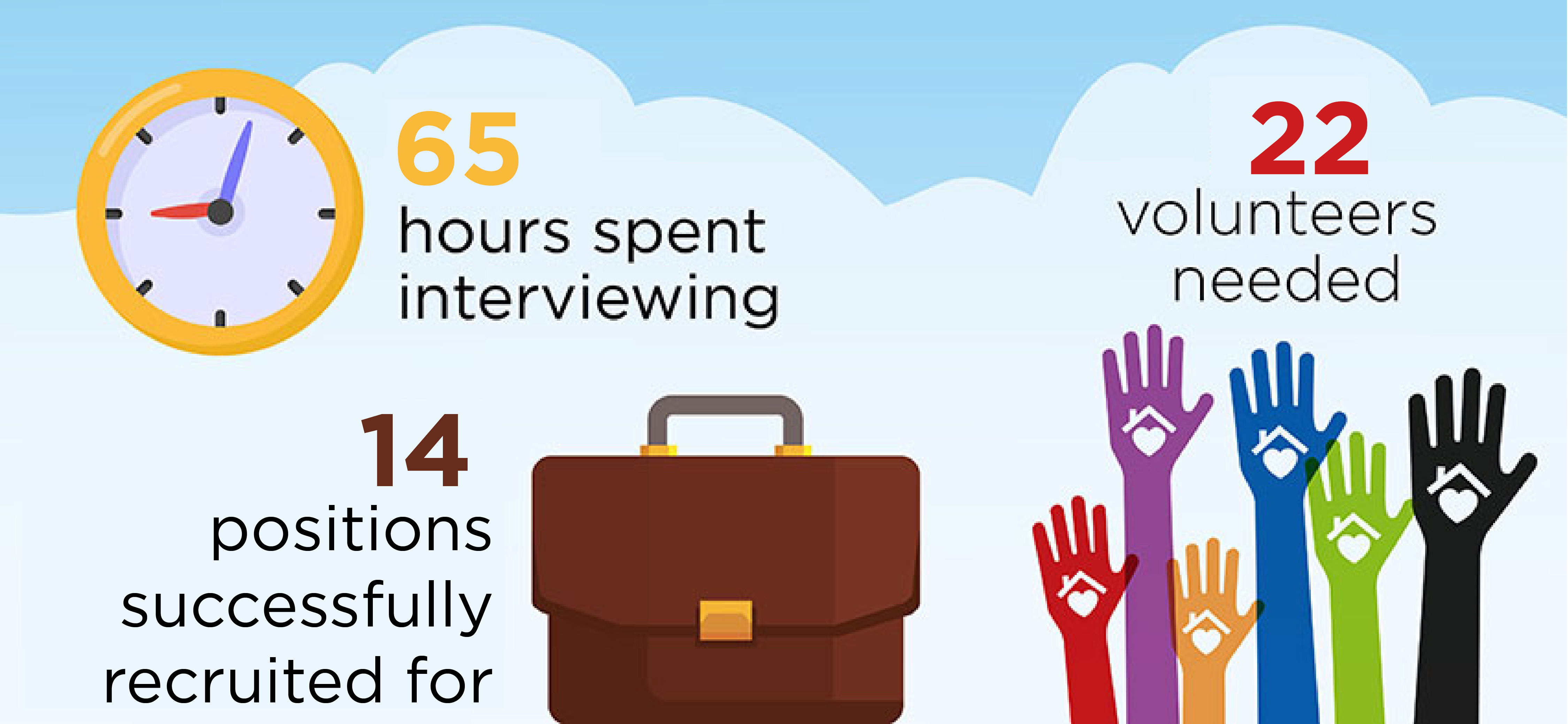 Interview Panel decisions, December 2025 - May 2026: across 6 months, we conducted, with the help of tenant volunteers, 65 hours of interviews.  22 volunteers were needed to help us successfully recruit for 14 positions.