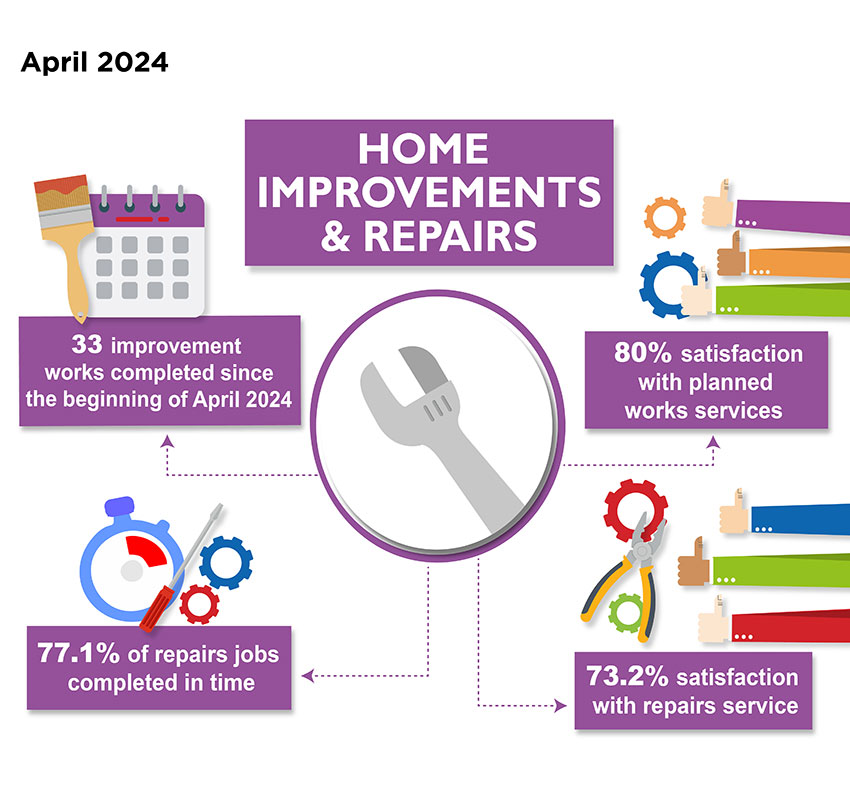 Home Improvements & Repairs Performance measures, April 2024 - 33 improvement works completed since the beginning of April 2024; 80% satisfaction with planned works services; 73.2% satisfaction with repairs service; 77.1% of repairs jobs completed in time