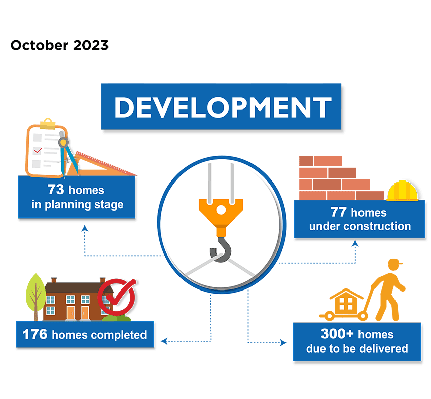 Development Performance measures, October 2023 - 73 homes in planning stage; 77 homes under construction; 300+ homes due to be delivered; 176 homes completed