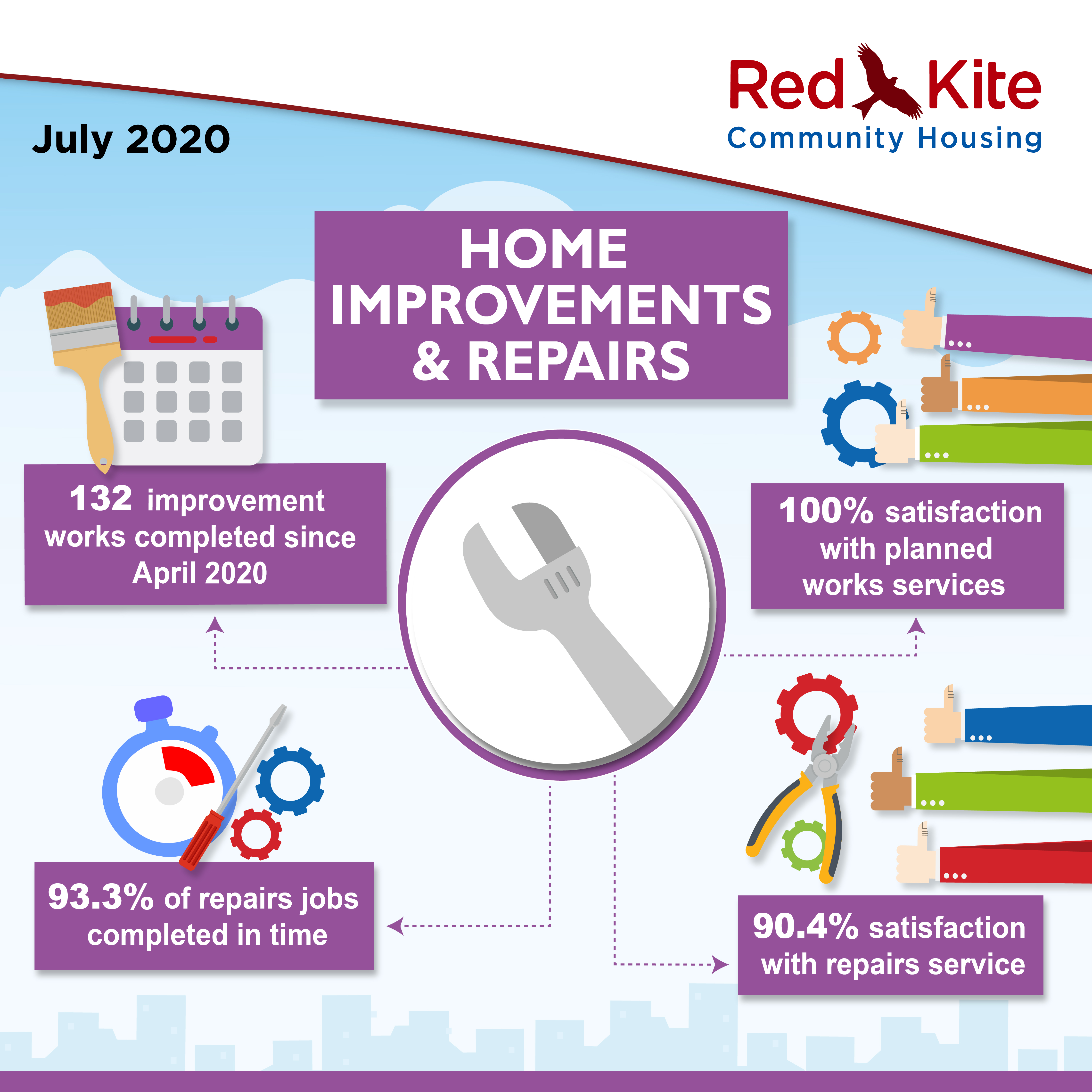 Home Improvements & Repairs Performance measures, July 2020 - 132 improvement works completed since the beginning of April 2020; 100% satisfaction with planned works services; 90.4% satisfaction with repairs service; 93.3% of repairs jobs completed in time