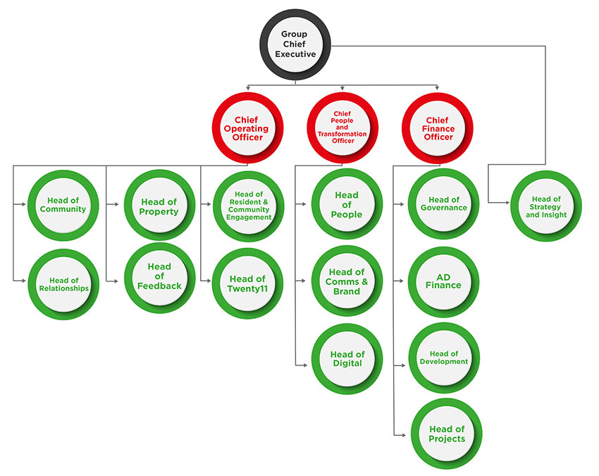 Schematic showing Red Kite Group's organisational structure