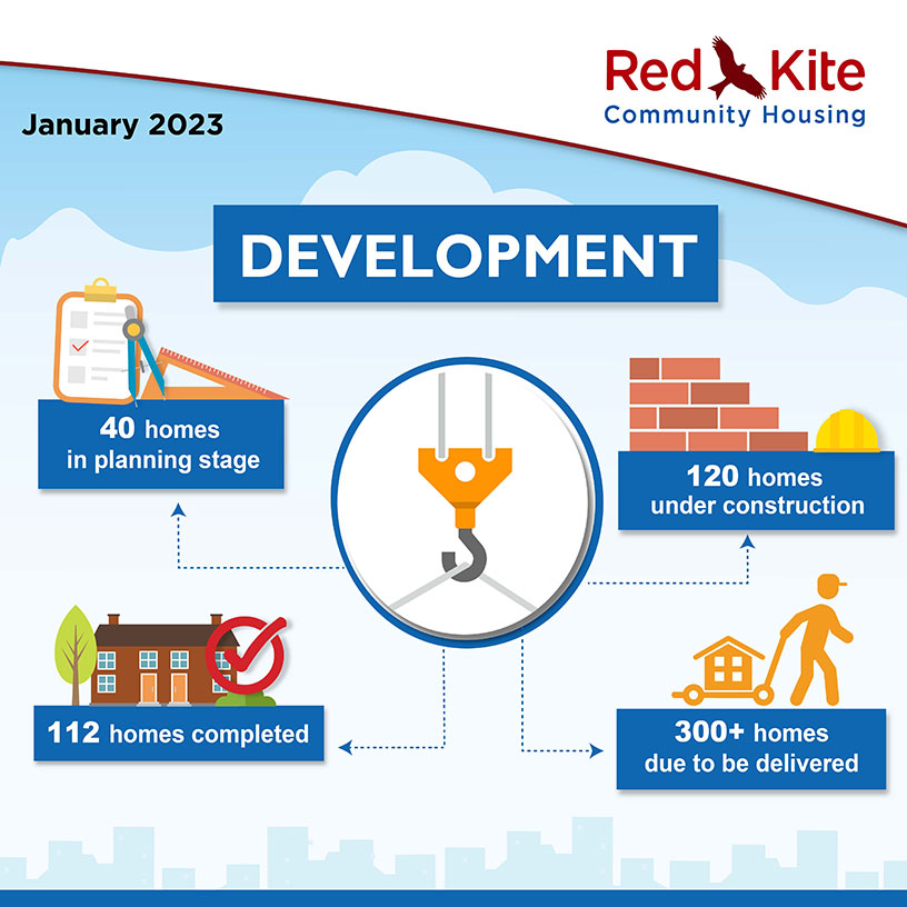 Development Performance measures, January 2023 - 40 homes in planning stage; 120 homes under construction; 300+ homes due to be delivered; 112 homes completed