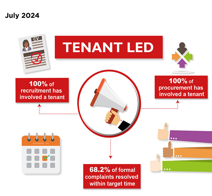 Tenant-Led Performance measures, July 2024 - 100% of recruitment has involved a tenant; 100% of procurement has involved a tenant; 68.2% of formal complaints resolved within target time