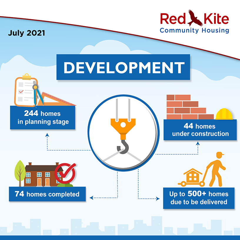 Development Performance measures, July 2021 - 244 homes in planning stage; 44 homes under construction; up to 500+ homes due to be delivered; 74 homes completed