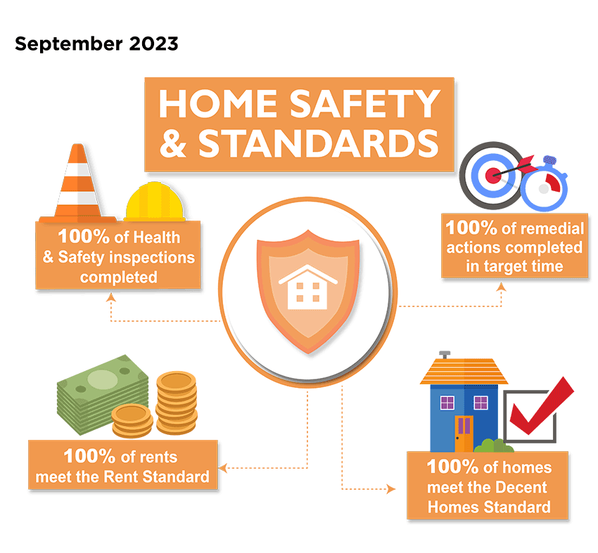 Home Safety & Standards Performance measures, September 2023 - 100% of Health & Safety inspections completed; 100% of remedial actions completed in target time; 100% of homes meet the Decent Homes Standard; 100% of rents meet the Rent Standard