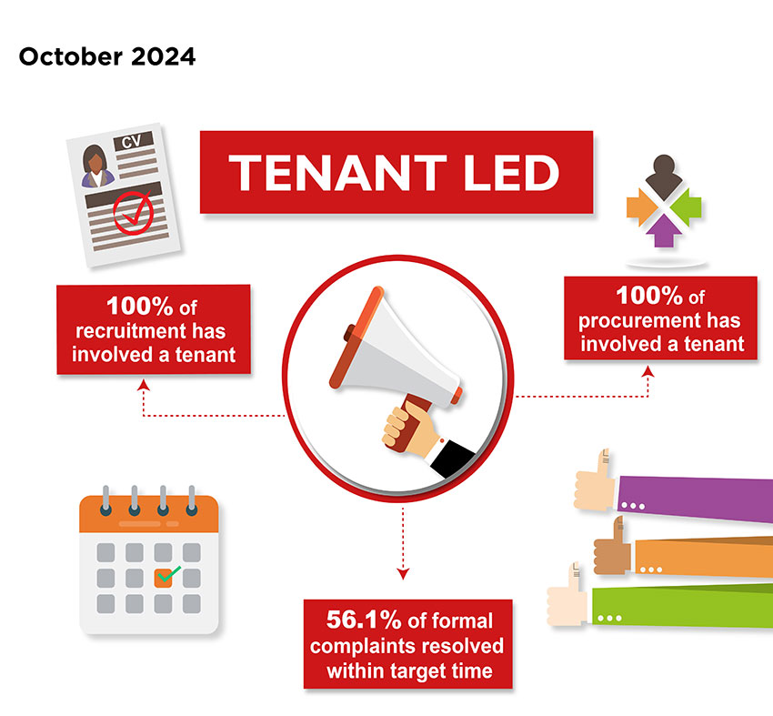 Tenant-Led Performance measures, October 2024 - 100% of recruitment has involved a tenant; 100% of procurement has involved a tenant; 56.1% of formal complaints resolved within target time