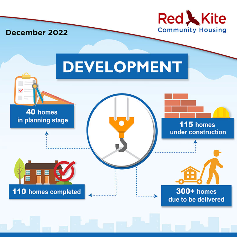 Development Performance measures, December 2022 - 40 homes in planning stage; 115 homes under construction; 300+ homes due to be delivered; 110 homes completed