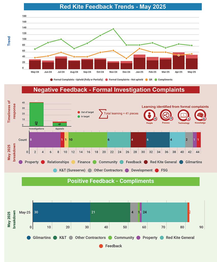 Red Kite Feedback Trends - May 2025