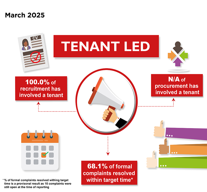 Tenant-Led Performance measures, March 2025 - 100.0% of recruitment has involved a tenant; n/a of procurement has involved a tenant; 68.1% of formal complaints resolved within target time - this is a provisional result as 15 complaints are still open at time of reporting
