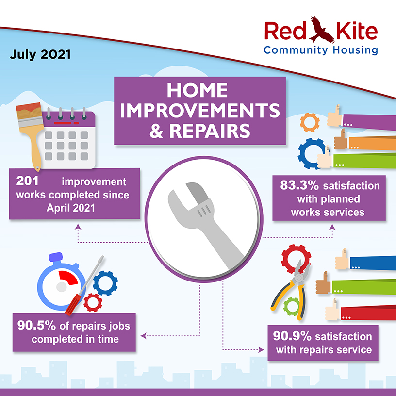 Home Improvements & Repairs Performance measures, July 2021 - 201 improvement works completed since the beginning of April 2021; 83.3% satisfaction with planned works services; 90.9% satisfaction with repairs service; 90.5% of repairs jobs completed in time