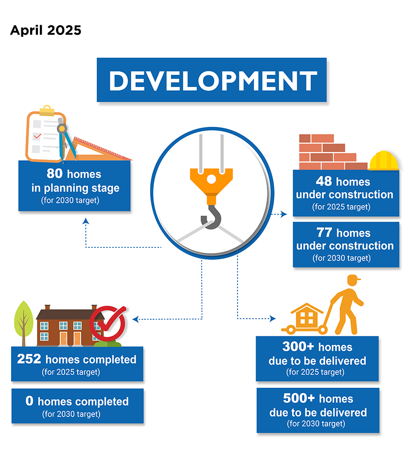 Development Performance measures, April 2025 - 80 homes in planning stage for 2030 target; 48 homes under construction for 2025 target; 77 homes under construction for 2030 target; 300+ homes due to be delivered for 2025 target; 500+ homes due to be delivered for 2030 target; 252 homes completed for 2025 target; 0 homes completed for 2030 target