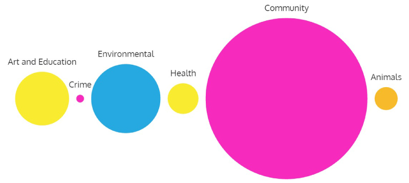 A chart indicating the relative proportions of volunteers active in different sectors: the largest group being Community, followed by Environmental, Art & Eduction, Health, Animals, and Crime.