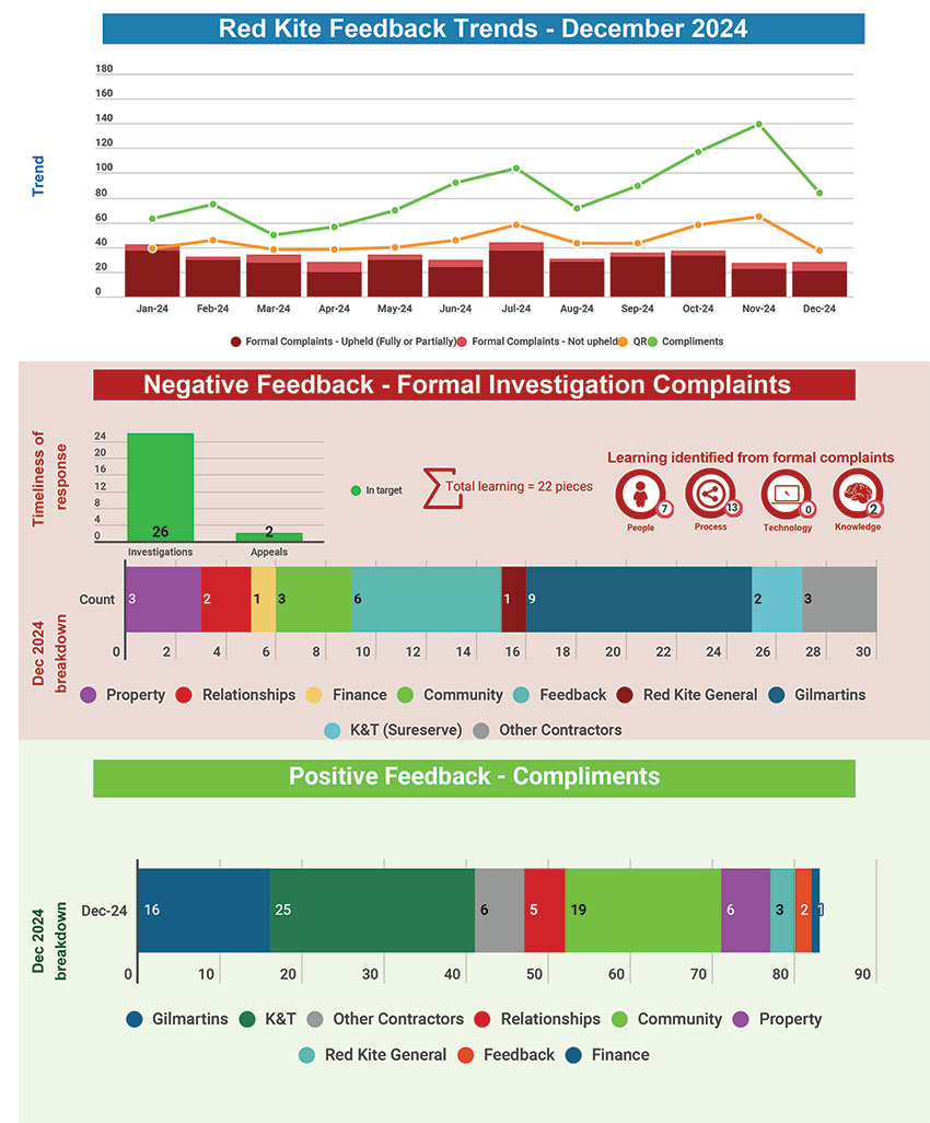 Red Kite Feedback Trends - December 2024