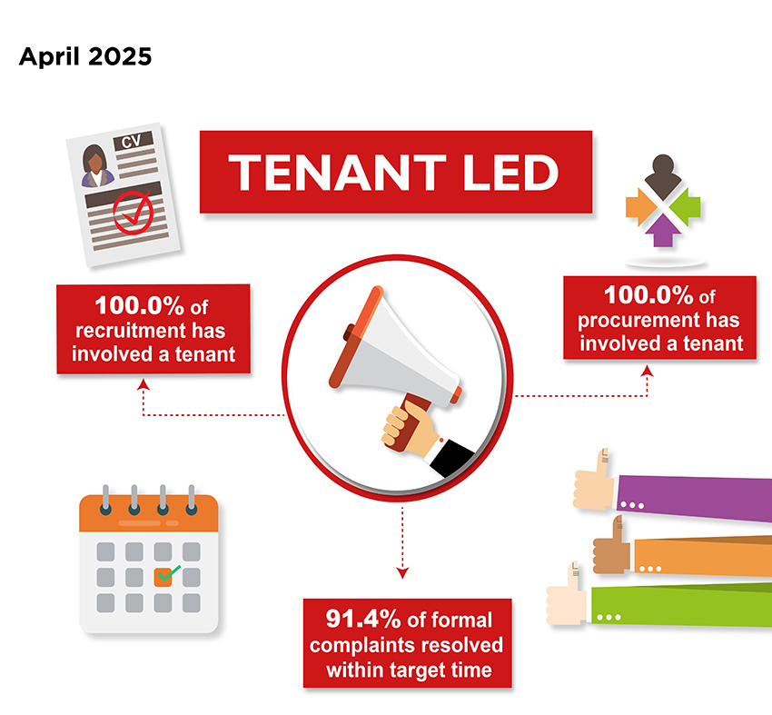 Tenant-Led Performance measures, April 2025 - 100.0% of recruitment has involved a tenant; 100.0% of procurement has involved a tenant; 91.4% of formal complaints resolved within target time