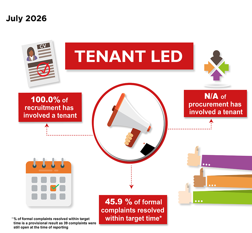 Tenant-Led Performance measures, July 2026 - 100% of recruitment has involved a tenant; no procurement has taken place; 45.9% of formal complaints resolved within target time - this is a provisional result as 39 complaints were still open at time of reporting