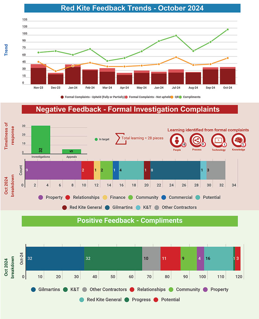 Red Kite Feedback Trends - October 2024