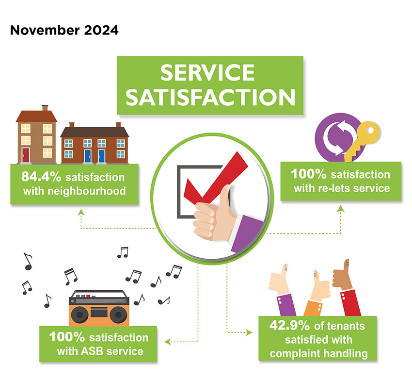 Service Satisfaction Performance measures, November 2024 - 84.4% satisfaction with neighbourhood; 100% satisfaction with re-lets service; 42.9% of tenants satisfied with complaints handling; 100% satisfaction with ASB service