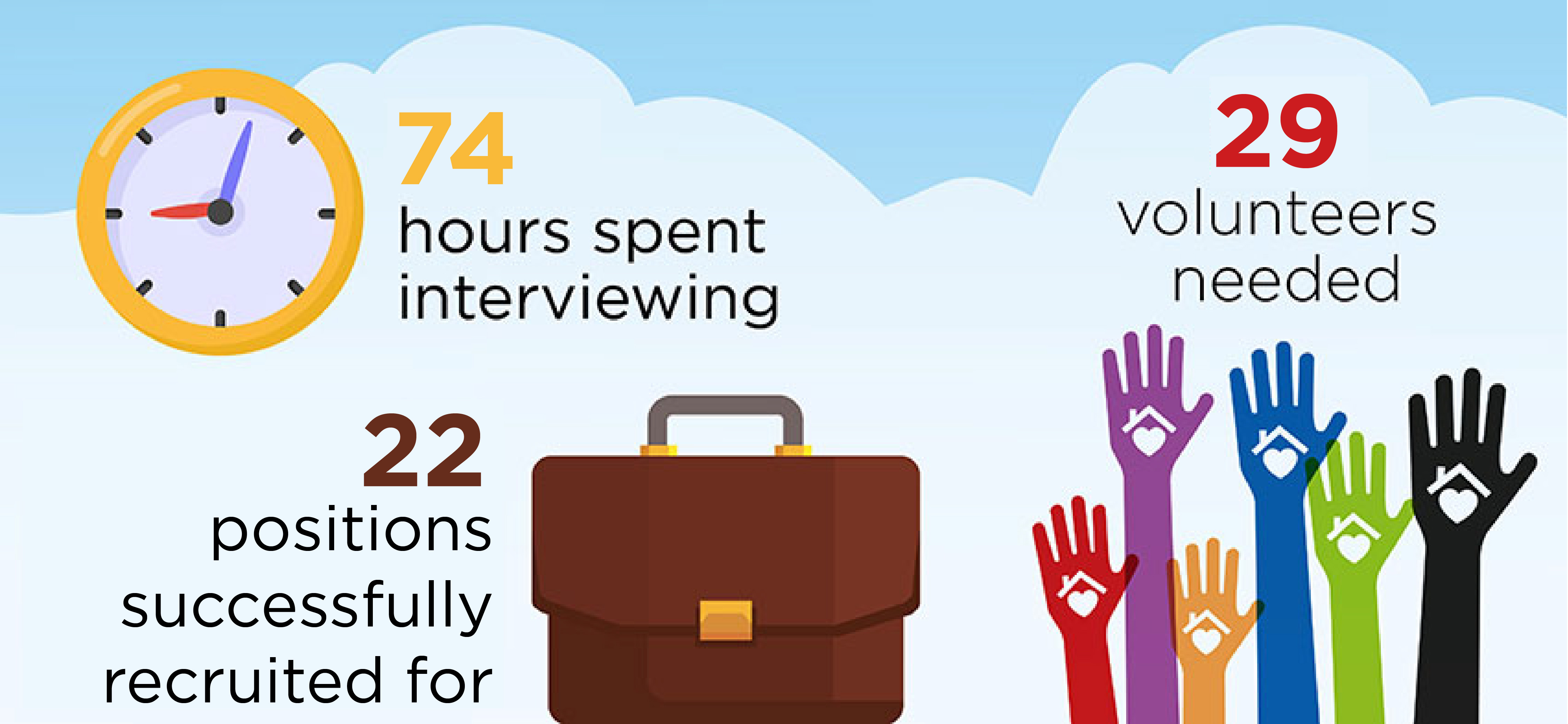 Interview Panel decisions, June 2024 - February 2025: across 9 months, we conducted, with the help of tenant volunteers, 74 hours of interviews. 29 volunteers were needed to help us recruit for 22 positions.