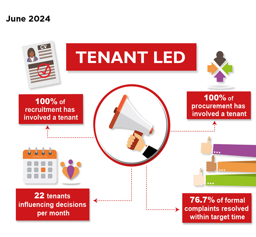 Tenant-Led Performance measures, June 2024 - 100% of recruitment has involved a tenant; 100% of procurement has involved a tenant; 76.7% of formal complaints resolved within target time; 22 tenants influencing decisions per month