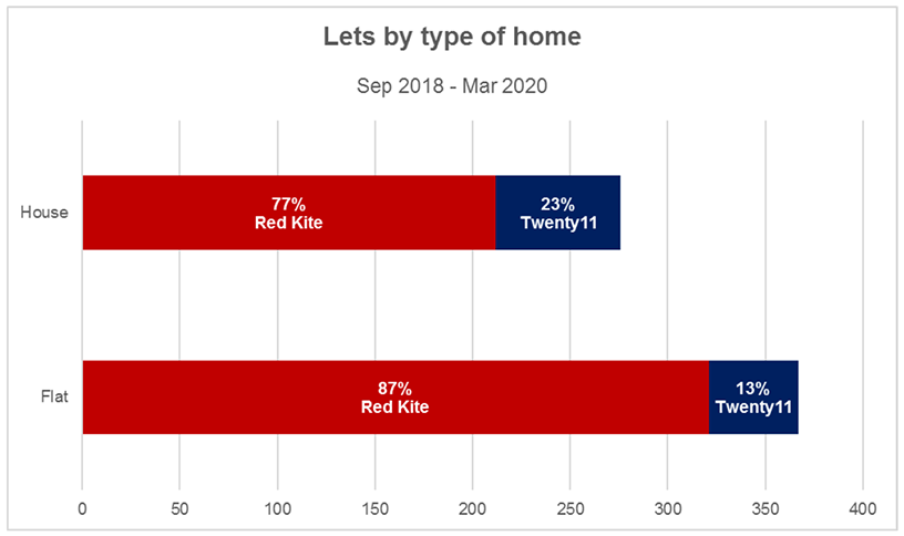 Lets by Type of Home September 2018 to March 2020