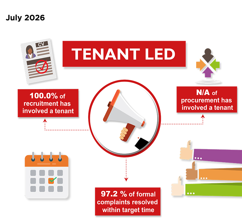Tenant-Led Performance measures, July 2026 - 100.0% of recruitment has involved a tenant; no procurement has taken place; 97.2% of formal complaints resolved within target time