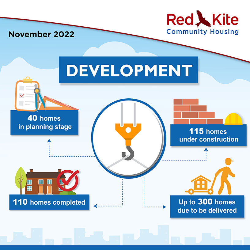 Development Performance measures, November 2022 - 40 homes in planning stage; 115 homes under construction; Up to 300 homes due to be delivered; 110 homes completed