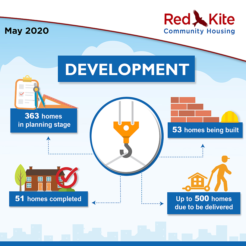 Development Performance measures, May 2020 - 363 homes in planning stage; 53 homes under construction; up to 500 homes due to be delivered; 51 homes completed