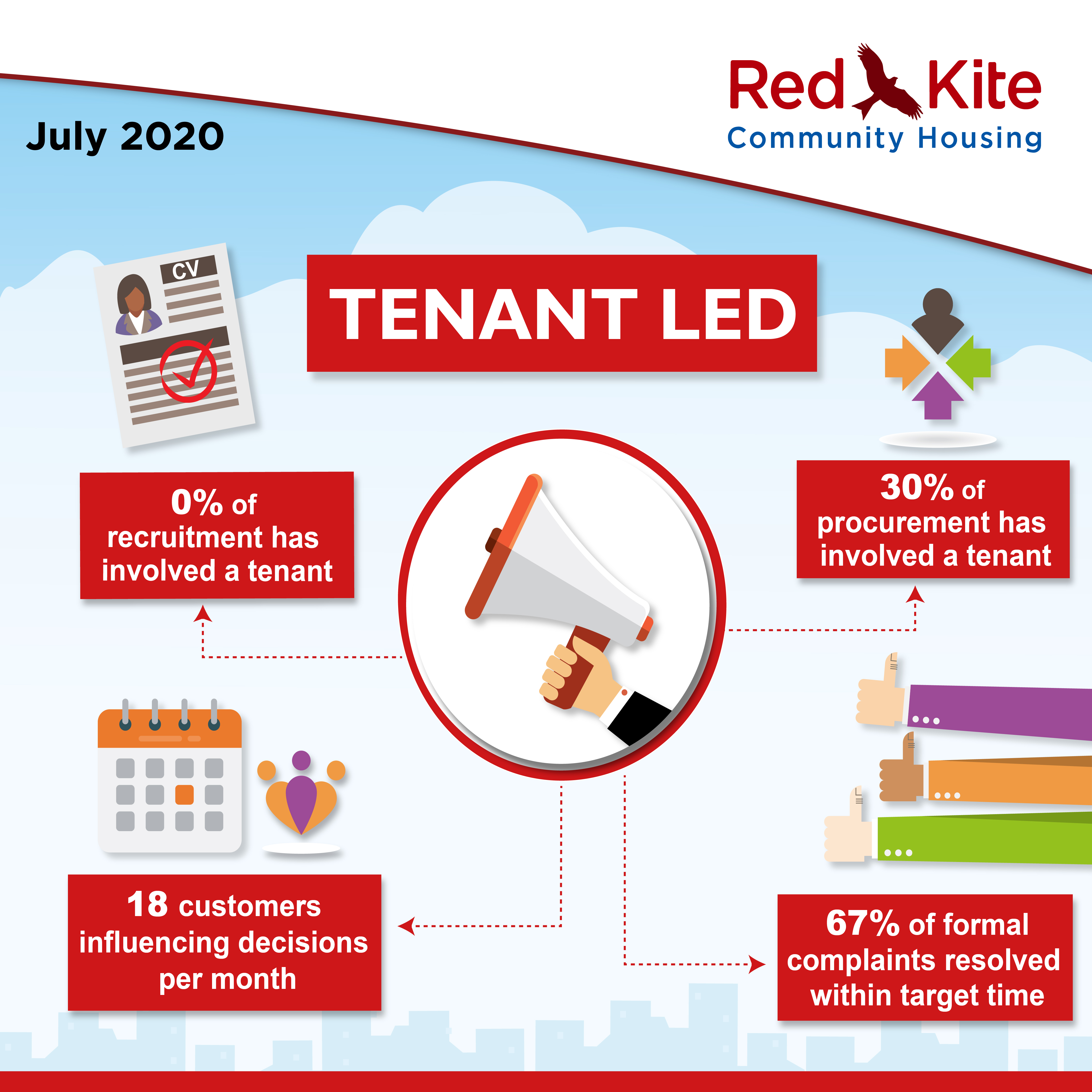 Tenant-Led Performance measures, July 2020 - 0% of recruitment has involved a tenant; 30% of procurement has involved a tenant; 67% of formal complaints resolved within target time; 18 customers influencing decisions per month
