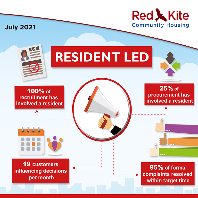 Resident-Led Performance measures, July 2021 - 100% of recruitment has involved a resident; 25% of procurement has involved a resident; 95% of formal complaints resolved within target time; 19 customers influencing decisions per month