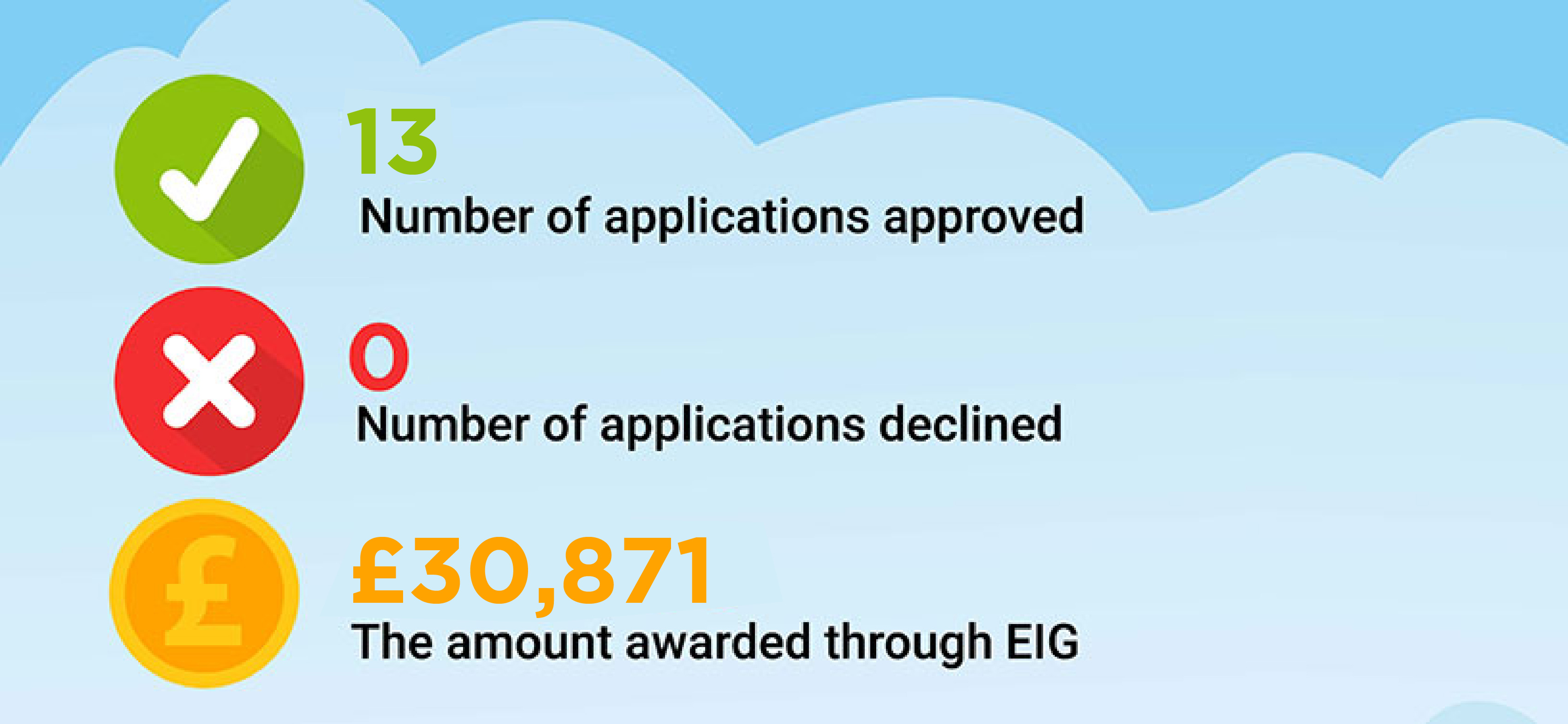 13 - number of applications approved | 0 - number of applications declined | £30,871 - The amount awarded through EIG