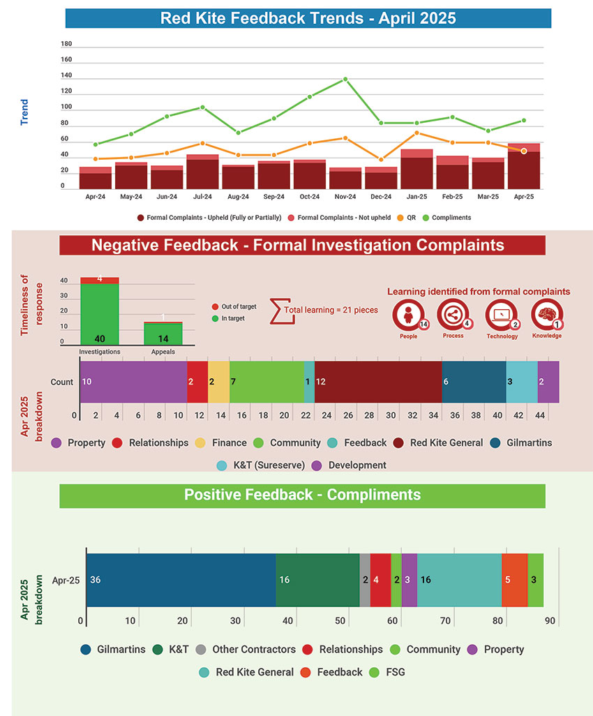 Red Kite Feedback Trends - April 2025
