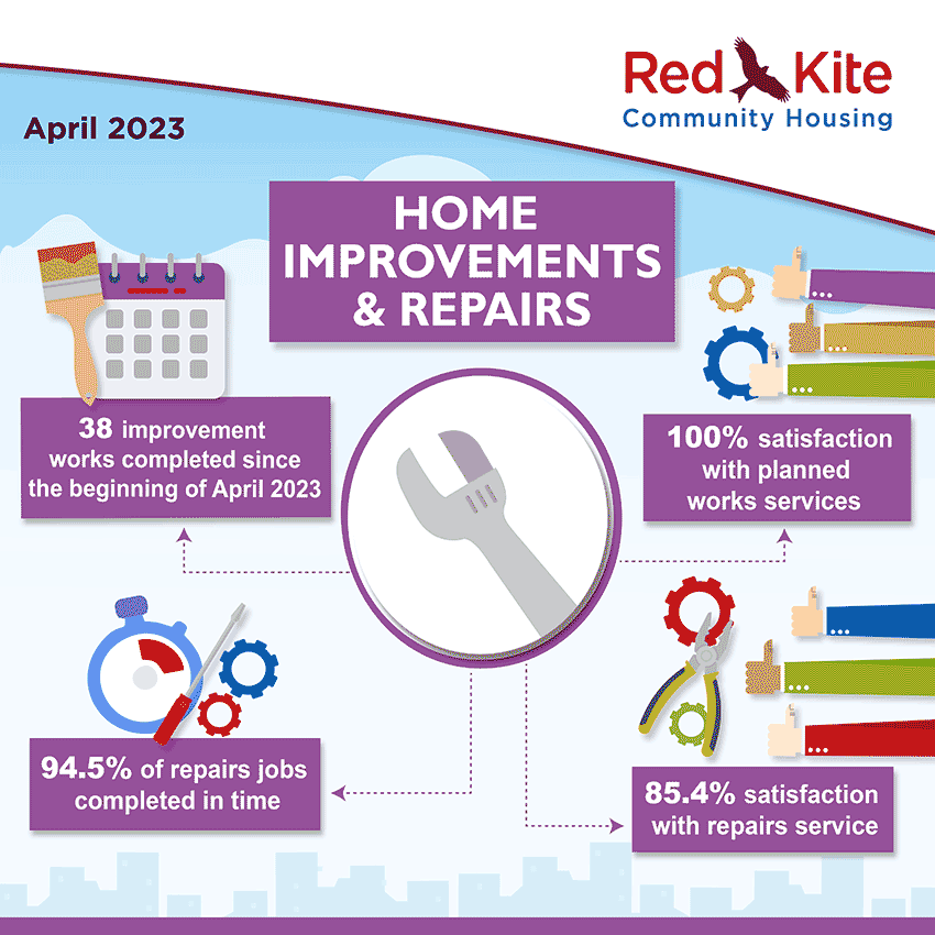 Home Improvements & Repairs Performance measures, April 2023 - 38 improvement works completed since the beginning of April 2023; 100% satisfaction with planned works services; 85.4% satisfaction with repairs service; 94.5% of repairs jobs completed in time