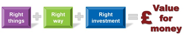 Right things + Right way + Right investment = Value for money