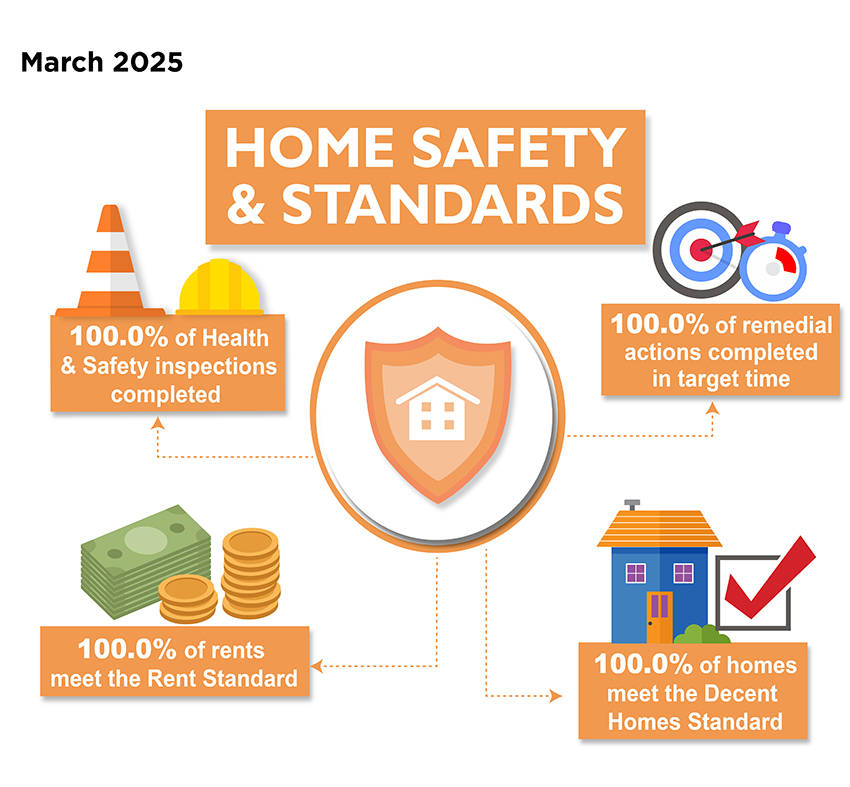 Home Safety & Standards Performance measures, March 2025 - 100.0% of Health & Safety inspections completed; 100.0% of remedial actions completed in target time; 100.0% of homes meet the Decent Homes Standard; 100.0% of rents meet the Rent Standard