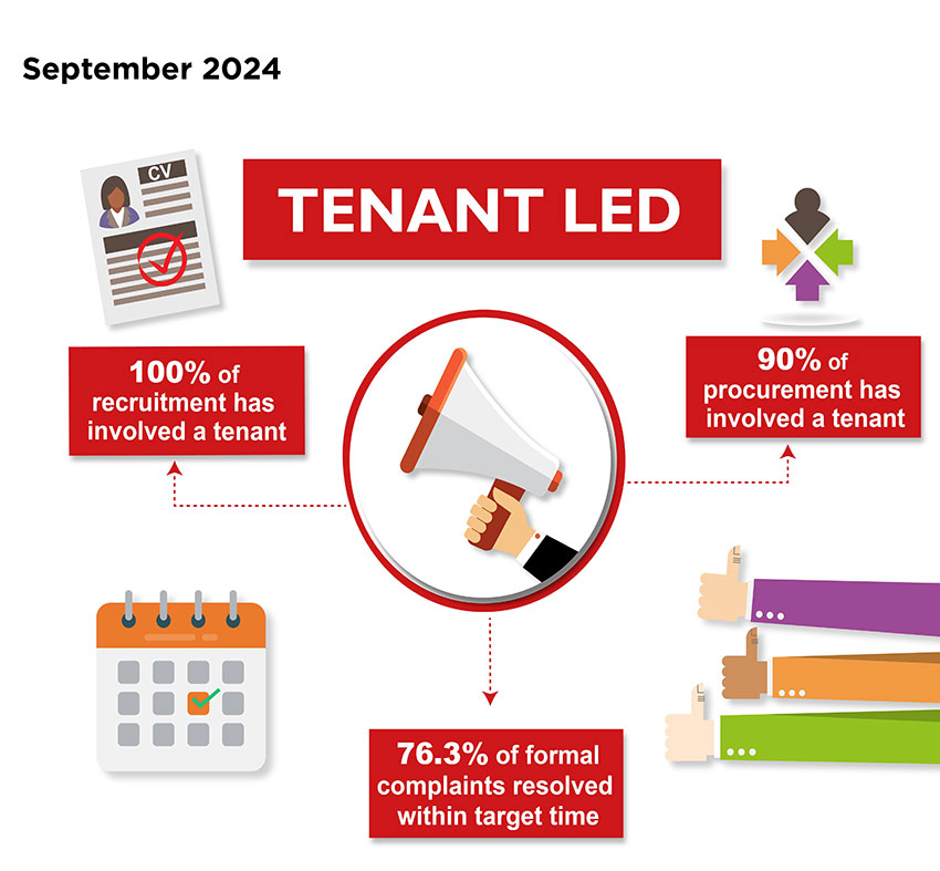 Tenant-Led Performance measures, September 2024 - 100% of recruitment has involved a tenant; 90% of procurement has involved a tenant; 76.3% of formal complaints resolved within target time