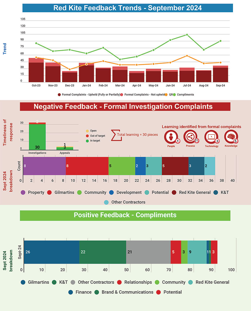 Red Kite Feedback Trends - September 2024