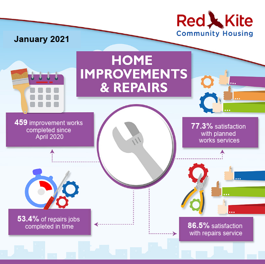 Home Improvements & Repairs Performance measures, January 2021 - 459 improvement works completed since the beginning of April 2020; 77.3% satisfaction with planned works services; 86.5% satisfaction with repairs service; 53.4% of repairs jobs completed in time