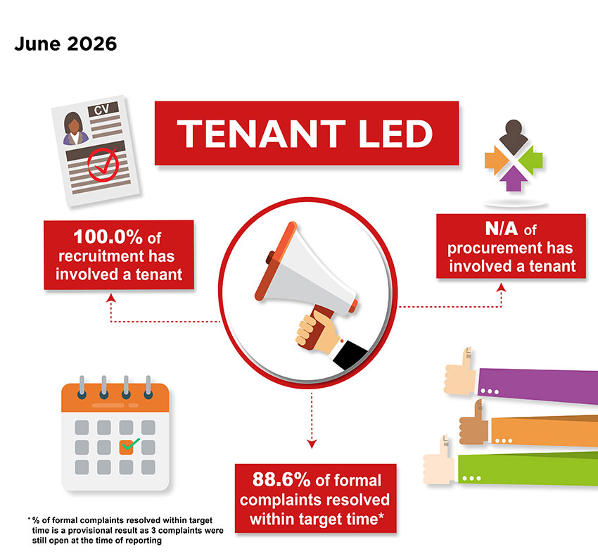 Tenant-Led Performance measures, June 2026 - 100% of recruitment has involved a tenant; no procurement has taken place; 88.6% of formal complaints resolved within target time - this is a provisional result as 3 complaints were still open at time of reporting