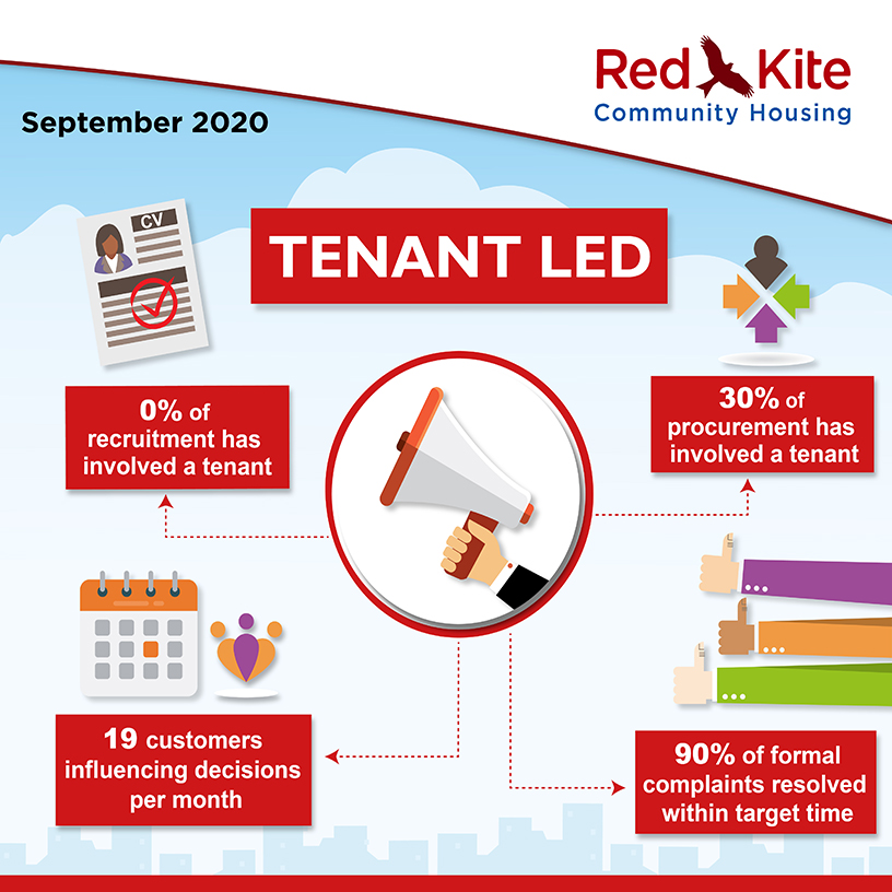Tenant-Led Performance measures, September 2020 - 0% of recruitment has involved a tenant; 30% of procurement has involved a tenant; 90% of formal complaints resolved within target time; 19 customers influencing decisions per month