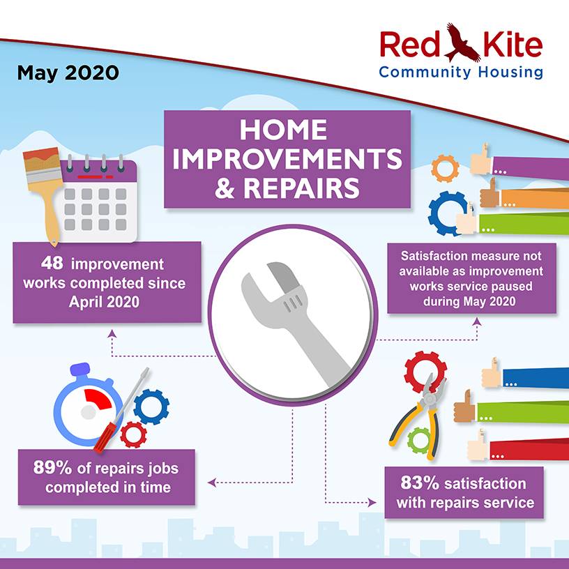 Home Improvements & Repairs Performance measures, May 2020 - 48 improvement works completed since the beginning of April 2020; Satisfaction measure not available as improvement works service paused during May 2020; 83% satisfaction with repairs service; 89% of repairs jobs completed in time