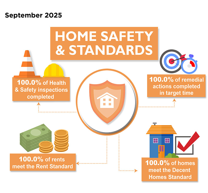 Home Safety & Standards Performance measures, September 2025 - 100.0% of Health & Safety inspections completed; 100.0% of remedial actions completed in target time; 100.0% of homes meet the Decent Homes Standard; 100.0% of rents meet the Rent Standard