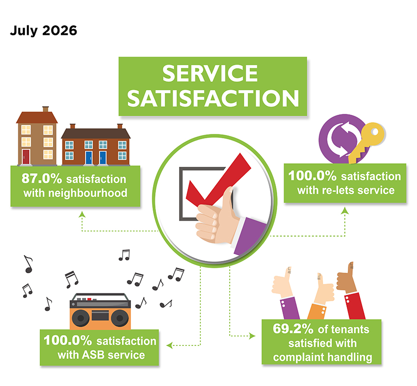 Service Satisfaction Performance measures, July 2026 - 87.0% satisfaction with neighbourhood; 100.0% satisfaction with re-lets service; 69.2% of tenants satisfied with complaints handling; 100.0% satisfaction with ASB service