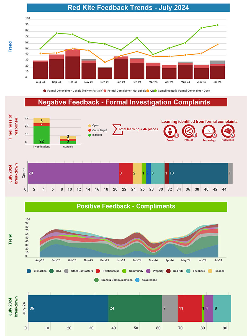 Red Kite Feedback Trends - July 2024