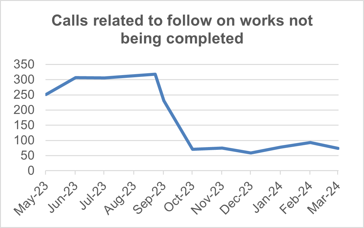 Graph showing number of calls related to follow on works not being completed over time between March 2023 and March 2024; the graph shows a steep drop from c.300 to c.75 between September and October 2023