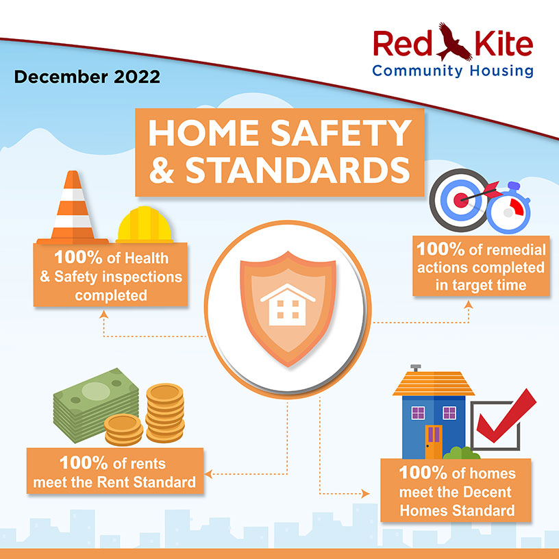 Home Safety & Standards Performance measures, December 2022 - 100% of Health & Safety inspections completed; 100% of remedial actions completed in target time; 100% of homes meet the Decent Homes Standard; 100% of rents meet the Rent Standard